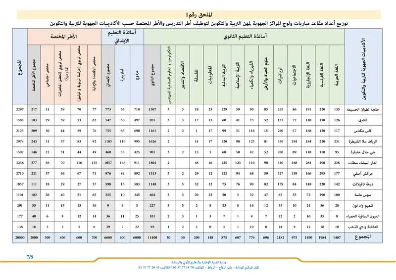 توزيع أعداد مقاعد ولوج المراكز الجهوية لمهن التربية والتكوين توظيف أطر التدريس والاطر المختصة حسب الاكاديمية الجهوية للتربية والتكوين